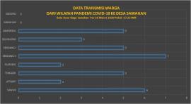 Data Transmisi Warga Dari Wilayah Pandemi Covid-19 (26 Maret 2020)